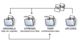 ViArchive Server